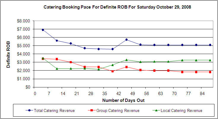 Bookng Pattern Weekdays