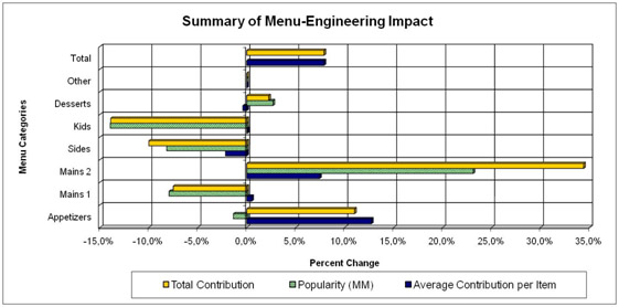 menu engineering impact